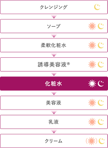 クレンジング→ソープ→柔軟化粧水→誘導美容液®→化粧水→美容液→乳液→クリーム