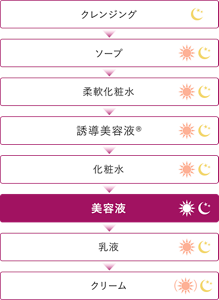 クレンジング→ソープ→柔軟化粧水→誘導美容液®→化粧水→美容液→乳液→クリーム