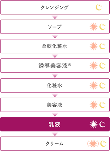 クレンジング→ソープ→柔軟化粧水→誘導美容液®→化粧水→美容液→乳液→クリーム