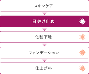 スキンケア→日やけ止め→化粧下地→ファンデーション→仕上げ料