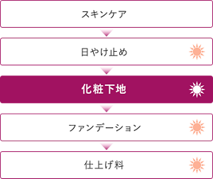 スキンケア→日やけ止め→化粧下地→ファンデーション→仕上げ料