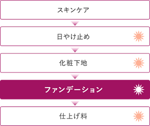 スキンケア→日やけ止め→化粧下地→ファンデーション→仕上げ料
