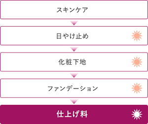 スキンケア→日やけ止め→化粧下地→ファンデーション→仕上げ料