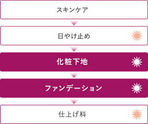 スキンケア→日やけ止め→化粧下地→ファンデーション→仕上げ料