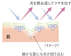 光を跳ね返してツヤを出す。細かな影にも光が回り込む（イメージ）