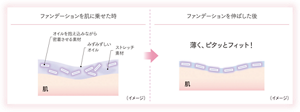 ファンデーションを肌に乗せた時、ファンデーションを伸ばした後のイメージ