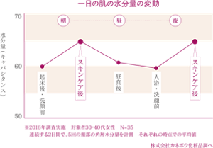 一日の肌の水分量の変動