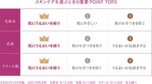 スキンケアを選ぶときの重要POINT TOP3