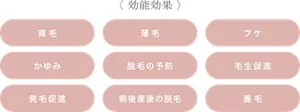 <効能効果>育毛・薄毛・フケ・かゆみ・脱毛の予防・毛生促進・発毛促進・病後産後の脱毛・養毛
