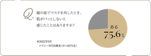 Q.鏡の前でマスクを外したとき、肌がパッとしないと感じたことはありますか？