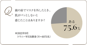 Q.鏡の前でマスクを外したとき、肌がパッとしないと感じたことはありますか？
