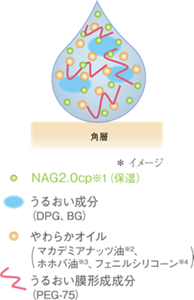 オーラジェニック処方（イメージ）