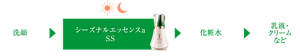 洗顔▶︎シーズナルエッセンスa SS▶︎化粧水▶︎乳液・クリームなど
