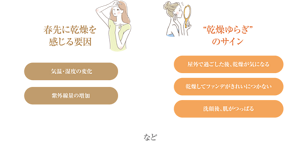 春先に感想を感じる要因：気温・湿度の変化，紫外線量の増加　”乾燥ゆらぎ”のサイン；屋外で過ごした後、乾燥が気になる，乾燥してファンデがきれいにつかない，洗顔後、肌がつっぱる など