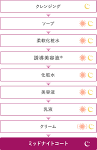 クレンジング→ソープ→柔軟化粧水→誘導美容液®→化粧水→美容液→乳液→クリーム→ミッドナイトコート 
