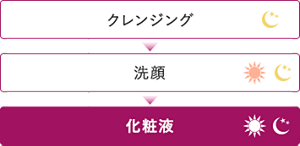 クレンジング→洗顔→美容液