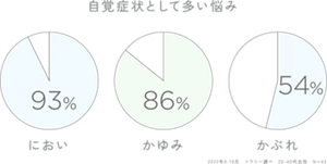 自覚症状として多い悩み