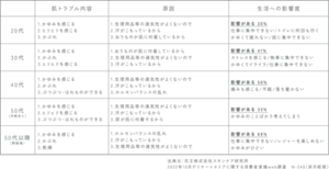 2022年10月デリケートエリアに関する消費者意識web調査　N-240(非月経期)