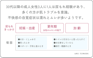 30代以降の成人女性3人に1人は尿もれ経験があり、多くの方が肌トラブルを意識。不快感の自覚症状は濡れとムレが多いようです。
