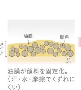 油膜が顔料を固定化。（汗・水・摩擦でくずれにくい）