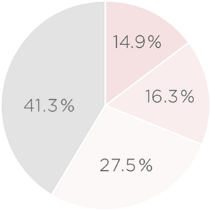 14.9%週に1回くらいのペースでできる　16.3%2週間に1回くらいのペースでできる　27.5%1か月に1回くらいのペースでできる　41.3%周期的にはできない