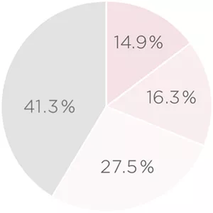 14.9%週に1回くらいのペースでできる　16.3%2週間に1回くらいのペースでできる　27.5%1か月に1回くらいのペースでできる　41.3%周期的にはできない