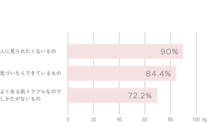 ニキビは、どんな存在？90%人に見られたくないもの　84.4%気づいたらできているもの　72.2%よくある肌トラブルなのでしかたがないもの