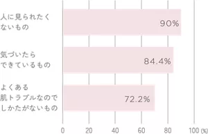 ニキビは、どんな存在？90%人に見られたくないもの　84.4%気づいたらできているもの　72.2%よくある肌トラブルなのでしかたがないもの