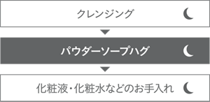クレンジング→パウダーハグ→化粧液・化粧水などのお手入れ