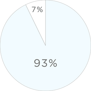 93%興味がある、7%興味がない