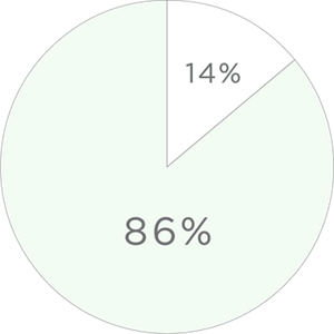 14%ケアをしている、86%ケアをしていない
