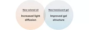 New colored oil Increased light diffusion, New translucent gel Improved gel structure