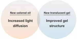 New colored oil Increased light diffusion, New translucent gel Improved gel structure