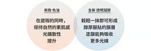 新款 色油 在遮瑕的同時，保持自然的素肌感 光擴散性 提升, 全新 透明凝膠 輕輕一抹即可形成醇厚服貼的膜層 塗膜能夠吸收 更多光線