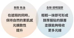 新款 色油 在遮瑕的同時，保持自然的素肌感 光擴散性 提升, 全新 透明凝膠 輕輕一抹即可形成醇厚服貼的膜層 塗膜能夠吸收 更多光線