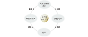 综合性 护肤方法