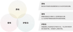 质地：融合技术快速形成追随肌肤凹凸与动作的亲肤涂膜。　香味：典雅的香味设计拥有令人变得积极的元素，让人在享受平静放松感的同时感受到振奋。　护肤法：用面部朝上的姿势进行护肤的方法。可以同时享受芳香与肌肤护理，实现提升心情的护肤。