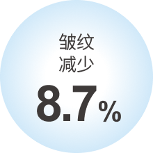 皱纹减少 8.7%