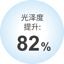 光泽度提升:82%