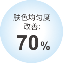 肤色均匀度 改善:8.7%