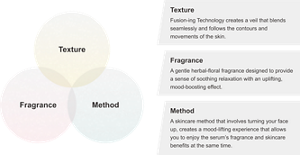 Texture:Fusion-ing Technology creates a veil that blends seamlessly and follows the contours and movements of the skin. Fragrance:A gentle herbal-floral fragrance designed to provide a sense of soothing relaxation with an uplifting, mood-boosting effect. Method:A skincare method that involves turning your face up, creates a mood-lifting experience that allows you to enjoy the serum’s fragrance and skincare benefits at the same time.