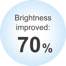 Brightness improved:8.7%