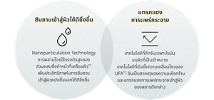 ซึมซาบเข้าสู่ผิวได้ดียิ่งขึ้น: Nanoparticulation Technology การผสานโดยใช้แรงดันสูงของ ส่วนผสมซึ่งทำหน้าที่เคลือบผิว*1 เพิ่มประสิทธิภาพในการซึมซาบ เข้าสู่ผิวหนังชั้นนอกได้ดียิ่งขึ้น แทรกแซง การแพร่กระจาย: เทคโนโลยีที่ดักจับเฉพาะไขมันบนผิวที่เป็นเป้าหมาย เทคโนโลยีที่ยับยั้งความเคลื่อนไหวของ UFA*2 อันเป็นสาเหตุของความแห้งกร้าน และแทรกแซงการแพร่กระจายเข้าสู่ผิวของสสารดังกล่าว