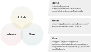 ผิวสัมผัส:Fusion-ing Technology รังสรรค์ปราการที่กลมกลืนเป็นหนึ่งเดียวกับผิว แนบสนิทไปกับโครงหน้าและการเคลื่อนไหวของผิว วิธีการ:วิธีการดูแลผิวที่เกี่ยวข้องกับการยกใบหน้า มอบประสบการณ์ชุบชูจิตใจ ที่เปี่ยมไปด้วยความผ่อนคลาย ทำให้คุณเพลิดเพลินกับกลิ่นของเซรั่มและคุณประโยชน์ในการดูแลผิวไปพร้อมๆ กัน กลิ่นหอม:กลิ่นหอมอันเป็นเอกลักษณ์เฉพาะที่ทำให้เวลาแห่งการดูแลผิวเต็มเปี่ยมไปด้วยความสดชื่น
