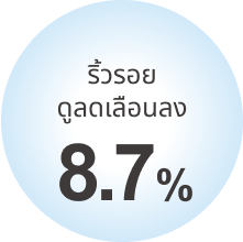 ริ้วรอย ดูลดเลือนลง 8.7%