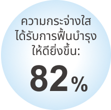 ความกระจ่างใส ได้รับการฟื้นบำรุงให้ดียิ่งขึ้น:82%