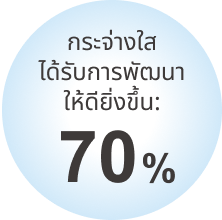 กระจ่างใส ได้รับการพัฒนาให้ดียิ่งขึ้น:8.7%