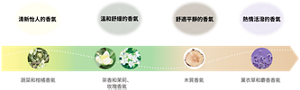 清新怡人的香氣：蔬菜和柑橘香氣　溫和舒緩的香氣：茶香和茉莉、玫瑰香氣　舒適平靜的香氣：木質香氣　熱情活潑的香氣：薰衣草和麝香香氣