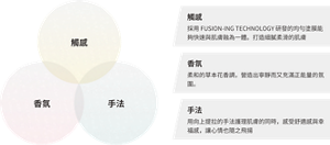 觸感：採用 FUSION-ING TECHNOLOGY 研發的均勻塗膜能夠快速與肌膚融為一體。打造細膩柔滑的肌膚　手法：柔和的草本花香調，營造出寧靜而又充滿正能量的氛圍。　香氣：用向上提拉的手法護理肌膚的同時，感受舒適感與幸福感，讓心情也隨之飛揚