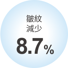 且皱纹减少 8.7%
